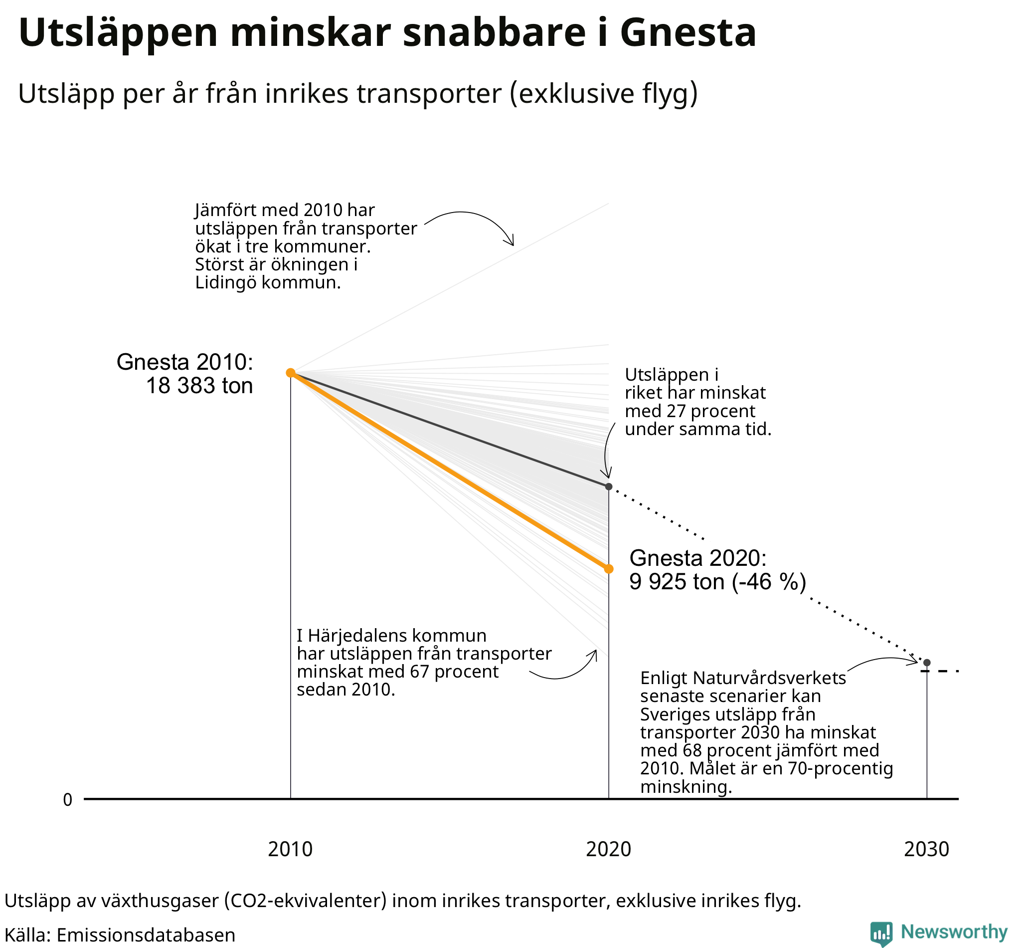 Utsläpp från inrikes transporter (exklusive flyg), procentuell förändring sedan 2010